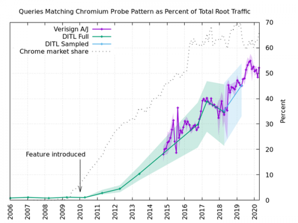 Почти половина трафика на корневые DNS-серверы вызвана активностью Chromium