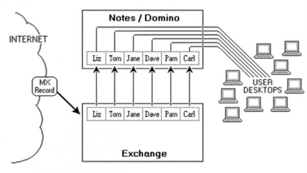 Миграция IBM Lotus Notes/Domino в Microsoft Exchange без шума и пыли