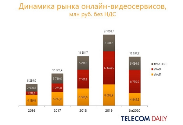 Пандемия помогла: доходы онлайн-видеосервисов в России подскочили в полтора раза