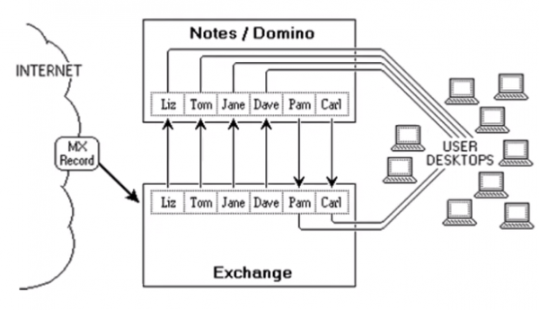 Миграция IBM Lotus Notes/Domino в Microsoft Exchange без шума и пыли