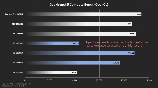 Бенчмарк поставил графику мобильного Intel Tiger Lake на один уровень с  GeForce GTX 1050 Ti