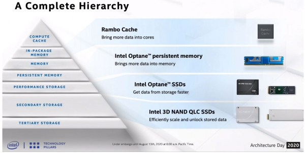 Intel скоро выпустит накопители Optane с PCIe 4.0, а также SSD на основе 144-слойной флеш-памяти