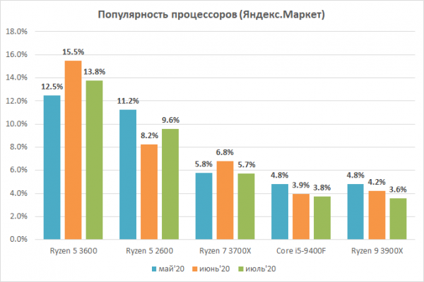 Подорожание AMD Ryzen привело к росту доли Intel на российском рынке в июле