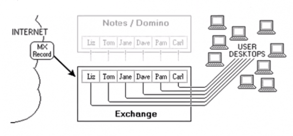 Миграция IBM Lotus Notes/Domino в Microsoft Exchange без шума и пыли