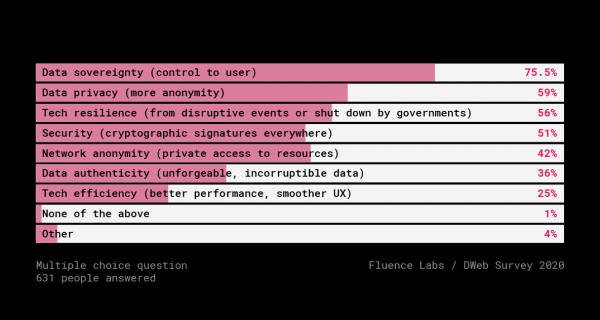 Децентрализованный Веб. Результаты опроса 600+ разработчиков