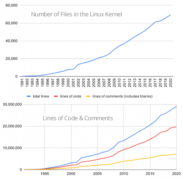Статистика развития ядра Linux