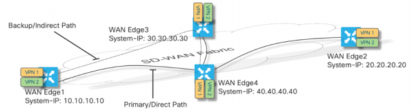 Отпилит ли Cisco SD-WAN сук, на котором сидит DMVPN?