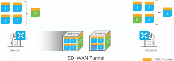 Отпилит ли Cisco SD-WAN сук, на котором сидит DMVPN?