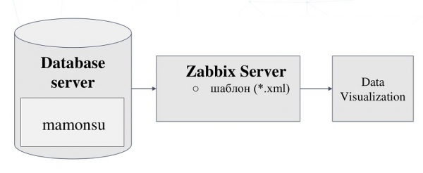 Мониторинг PostgreSQL с использованием Zabbix