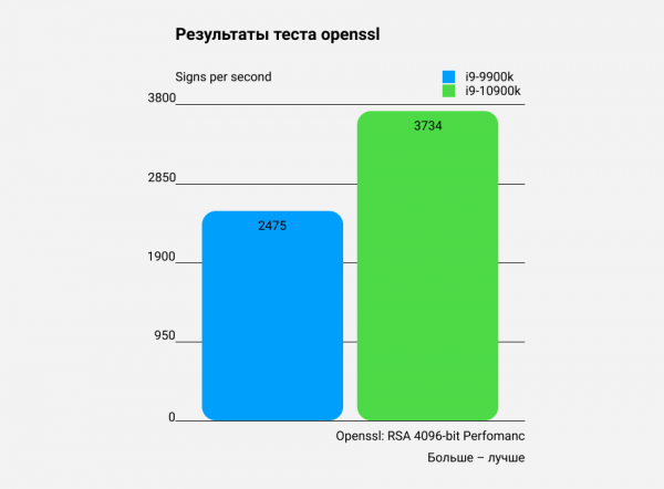 i9-10900K против i9-9900K: что можно выжать из новых Intel Core на старой архитектуре