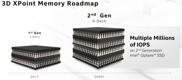 Intel скоро выпустит накопители Optane с PCIe 4.0, а также SSD на основе 144-слойной флеш-памяти