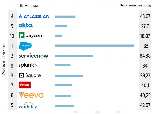 Самые дорогие SaaS компании в B2B, B2C секторах