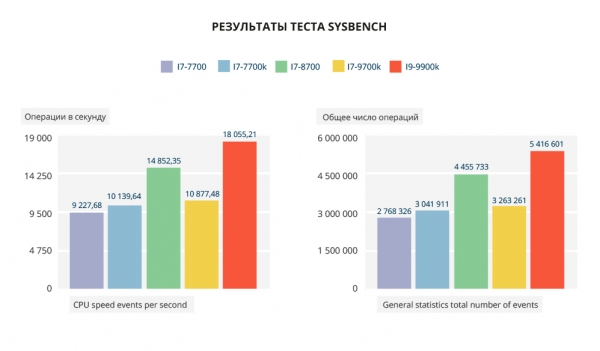 Так-Так-Так и никакого Тика. Чем отличаются процессоры Intel Core разных поколений на основе одной архитектуры