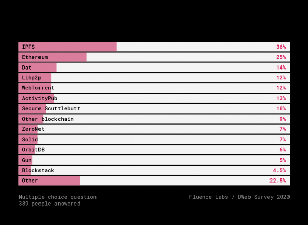 Децентрализованный Веб. Результаты опроса 600+ разработчиков