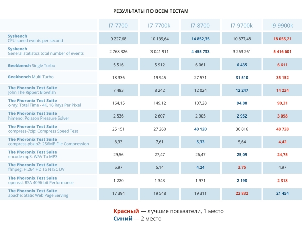 Так-Так-Так и никакого Тика. Чем отличаются процессоры Intel Core разных поколений на основе одной архитектуры