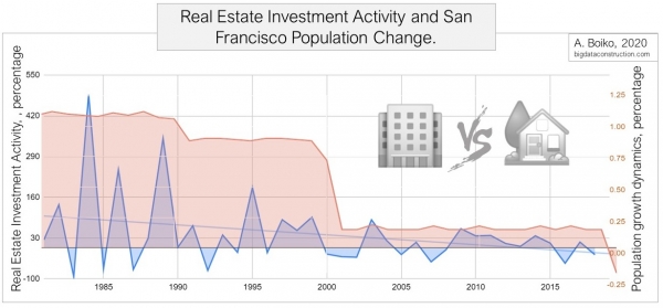 Взлёты и падения строительной отрасли Сан-Франциско. Тенденции и история развития строительной активности
