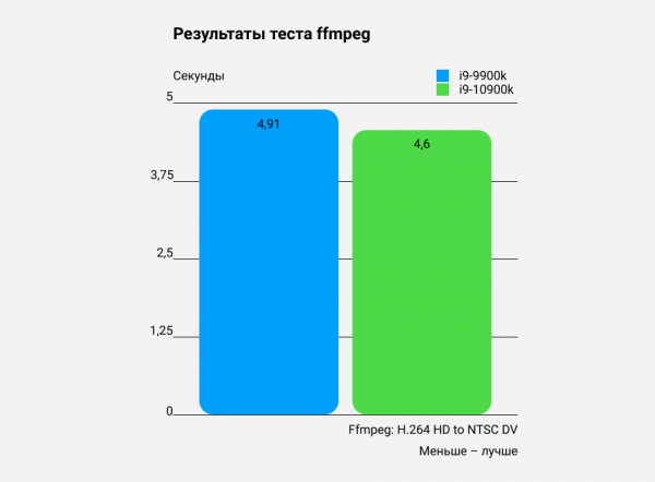 i9-10900K против i9-9900K: что можно выжать из новых Intel Core на старой архитектуре