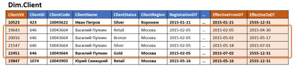 Обзор гибких методологий проектирования DWH