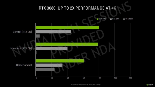 NVIDIA объяснила, за счёт чего ускорители GeForce RTX 30-й серии так рванули в производительности
