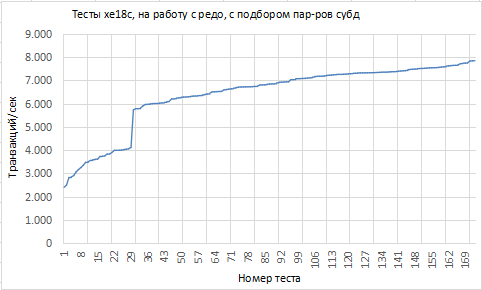 Метод научного тыка, или как подобрать конфигурацию субд с помощью бенчмарков и оптимизационного алгоритма