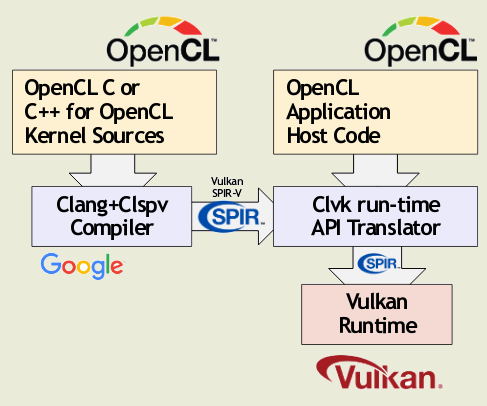 Опубликованы финальные спецификации OpenCL 3.0 