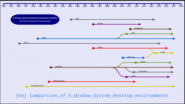 Как устроена графика в Linux: обзор различных сред оформления рабочего стола