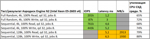 Эльбрус VS Intel. Сравниваем производительность систем хранения Аэродиск Восток и Engine