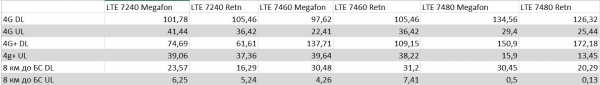 Как мобильный интернет уделал проводной. Сравнительное тестирование LTE Cat 4, 6, 12