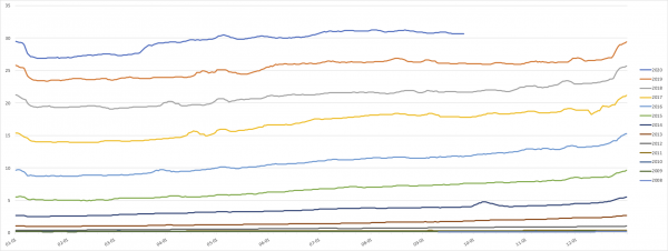 Прогресс внедрения IPv6 за 10 лет