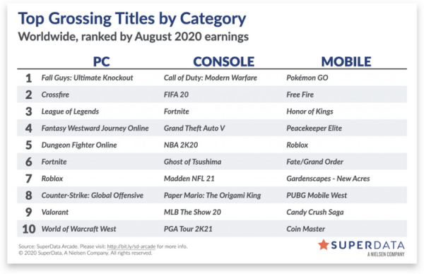 Fall Guys — первое место по продажам игр на ПК в августе, а Horizon Zero Dawn даже не вошла в топ