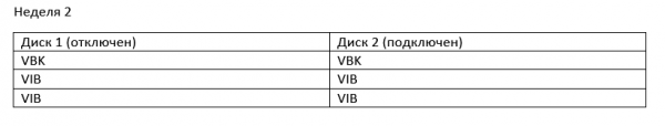 Политики хранения Veeam B&R — распутываем бэкапные цепи вместе с техподдержкой