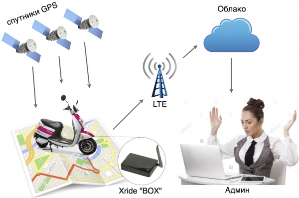 Вернуть пропавший скутер, или история одного IoT мониторинга