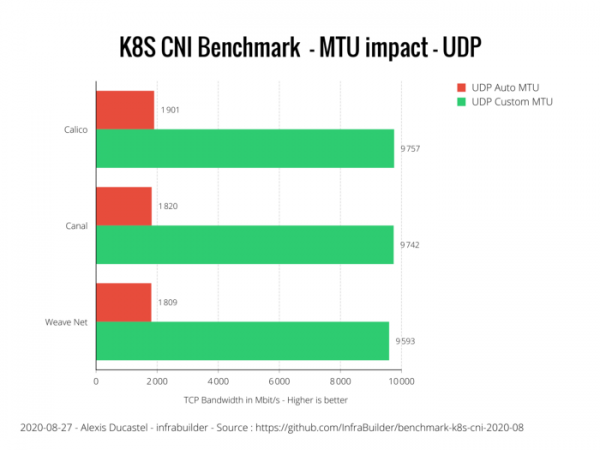 Оценка производительности CNI для Kubernetes по 10G сети (август 2020)