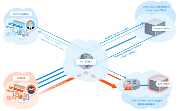 Хостинг с полноценной защитой от DDoS-атак – миф или реальность