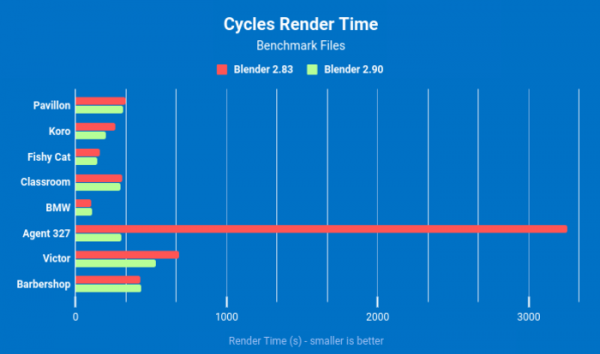 Выпуск свободной системы 3D-моделирования Blender 2.90