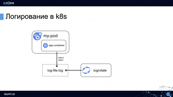 Логирование в Kubernetes: как собирать, хранить, парсить и обрабатывать логи