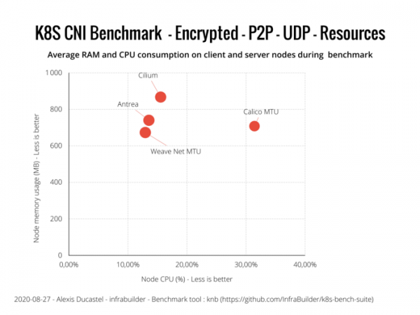 Оценка производительности CNI для Kubernetes по 10G сети (август 2020)