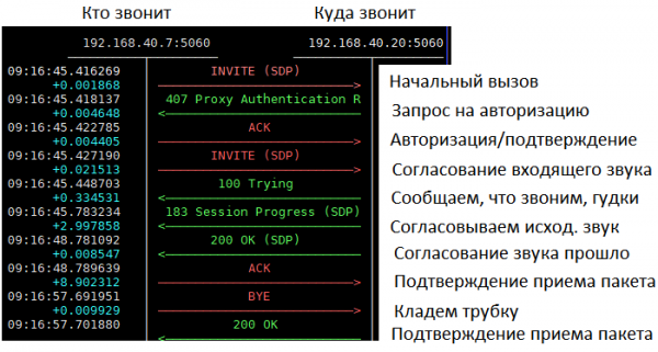 Разбираемся с FreePBX и интегрируем его с Битрикс24 и не только