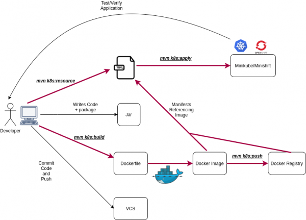 Разработка Java-приложений для Kubernetes с использованием Eclipse JKube