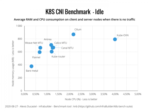 Оценка производительности CNI для Kubernetes по 10G сети (август 2020)