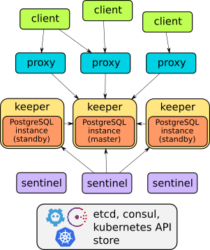 Краткий обзор операторов PostgreSQL для Kubernetes, наш выбор и опыт