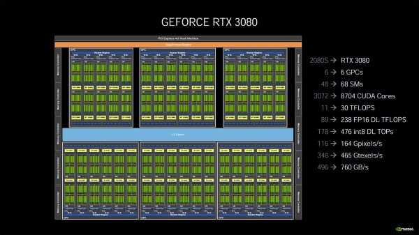 NVIDIA объяснила, за счёт чего ускорители GeForce RTX 30-й серии так рванули в производительности