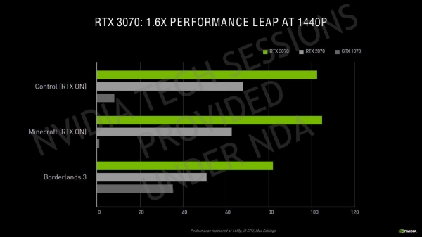 NVIDIA объяснила, за счёт чего ускорители GeForce RTX 30-й серии так рванули в производительности