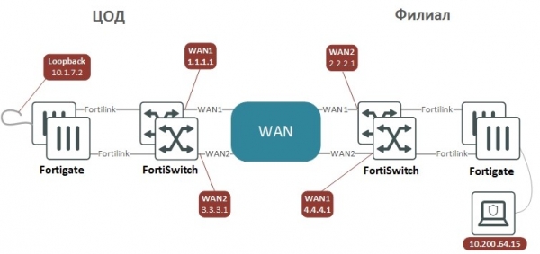 Разбор самого демократичного из SD-WAN: архитектура, настройка, администрирование и подводные камни