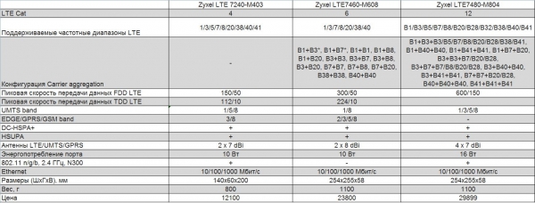 Как мобильный интернет уделал проводной. Сравнительное тестирование LTE Cat 4, 6, 12