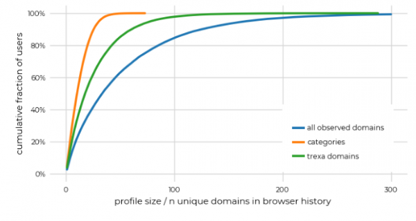 Идентификация пользователей по истории посещений в браузере