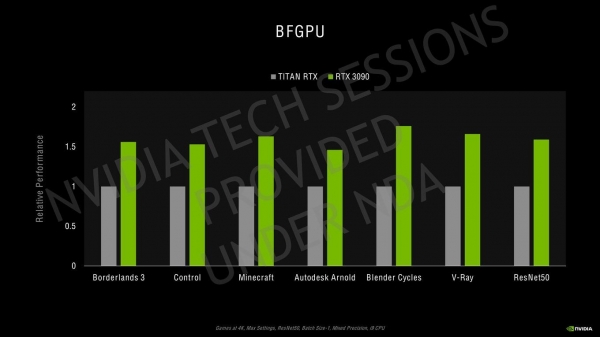 NVIDIA объяснила, за счёт чего ускорители GeForce RTX 30-й серии так рванули в производительности