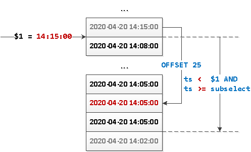 PostgreSQL Antipatterns: навигация по реестру