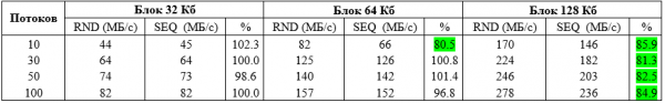 Как увеличить скорость чтения из HBase до 3 раз и с HDFS до 5 раз