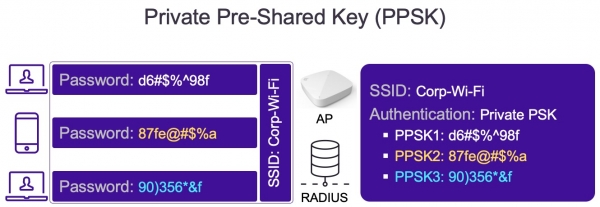 Private PSK (Pre-Shared Key) – особенности и возможности платформы ExtremeCloud IQ